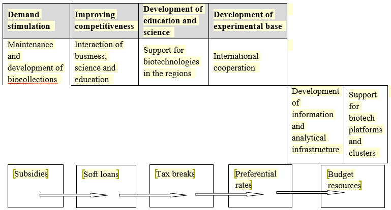 The main tools and forms of support for the bioeconomy in the Russian Federation